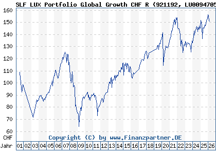 Chart: SLF LUX Portfolio Global Growth CHF R (921192 LU0094705737)