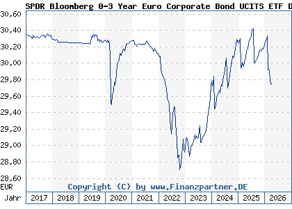 Chart: SPDR Bloomberg 0-3 Year Euro Corporate Bond UCITS ETF Dist (A1W3V1 IE00BC7GZW19)