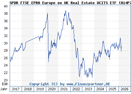 Chart: SPDR FTSE EPRA Europe ex UK Real Estate UCITS ETF (A14P7G IE00BSJCQV56)