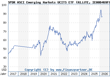 Chart: SPDR MSCI Emerging Markets UCITS ETF (A1JJTE IE00B469F816)