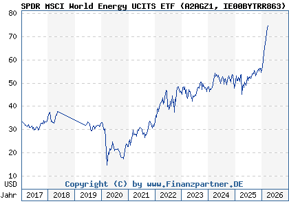 Chart: SPDR MSCI World Energy UCITS ETF (A2AGZ1 IE00BYTRR863)