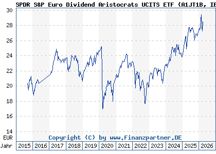 Chart: SPDR S&P Euro Dividend Aristocrats UCITS ETF (A1JT1B IE00B5M1WJ87)