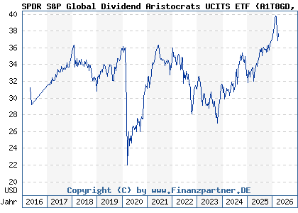 Chart: SPDR S&P Global Dividend Aristocrats UCITS ETF (A1T8GD IE00B9CQXS71)