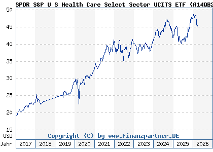 Chart: SPDR S&P U S Health Care Select Sector UCITS ETF (A14QB2 IE00BWBXM617)