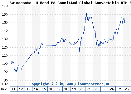 Chart: Swisscanto LU Bond Fd Committed Global Convertible ATH EUR (A1JJB8 LU0556184025)