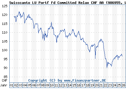 Chart: Swisscanto LU Portf Fd Committed Relax CHF AA (986955 LU0112799969)