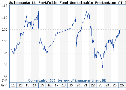 Chart: Swisscanto LU Portfolio Fund Sustainable Protection AT CHF (A1JJB7 LU0562145853)