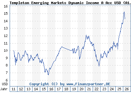 Chart: Templeton Emerging Markets Dynamic Income A Acc USD (A1JJKM LU0608807433)