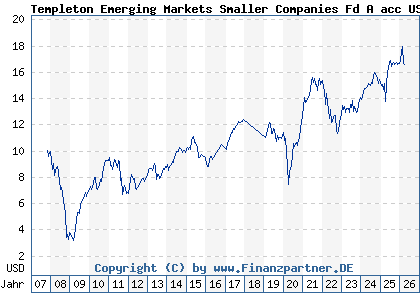 Chart: Templeton Emerging Markets Smaller Companies Fd A acc USD (A0MR8K LU0300738514)