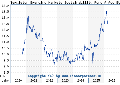 Chart: Templeton Emerging Markets Sustainability Fund A Acc EUR (A2QCJ0 LU2213486058)