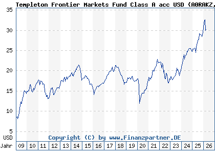 Chart: Templeton Frontier Markets Fund Class A acc USD (A0RAKZ LU0390136736)
