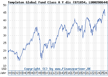 Chart: Templeton Global Fund Class A Y dis (971654 LU0029864427)