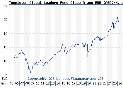 Chart: Templeton Global Leaders Fund Class A acc EUR (A0DQXM LU0211332647)