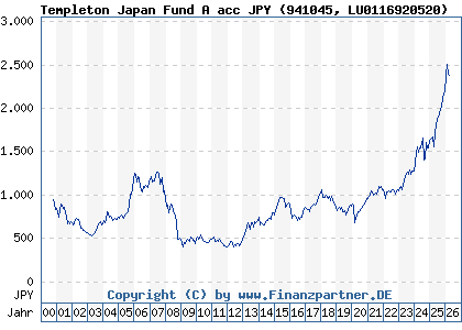 Chart: Templeton Japan Fund A acc JPY (941045 LU0116920520)