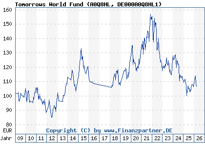 Chart: Tomorrows World Fund (A0Q8HL DE000A0Q8HL1)