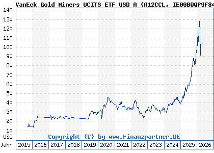 Chart: VanEck Gold Miners UCITS ETF USD A (A12CCL IE00BQQP9F84)