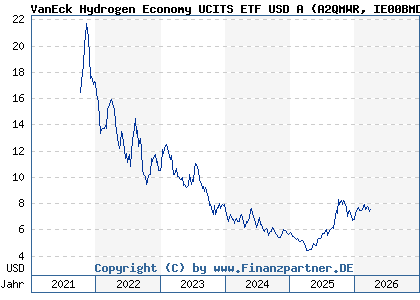Chart: VanEck Hydrogen Economy UCITS ETF USD A (A2QMWR IE00BMDH1538)