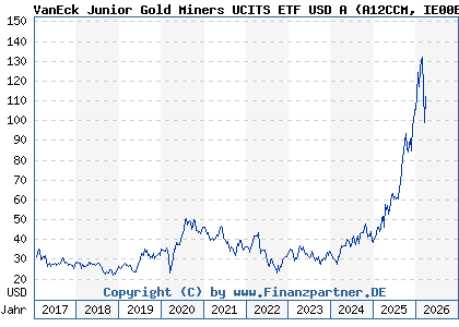 Chart: VanEck Junior Gold Miners UCITS ETF USD A (A12CCM IE00BQQP9G91)