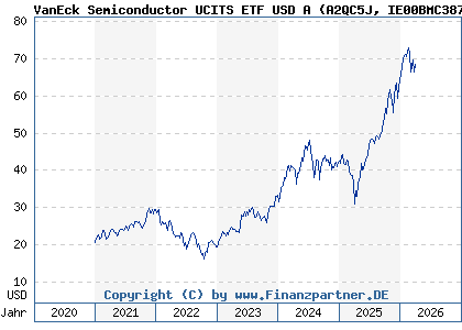 Chart: VanEck Semiconductor UCITS ETF USD A (A2QC5J IE00BMC38736)