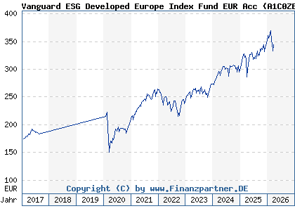 Chart: Vanguard ESG Developed Europe Index Fund EUR Acc (A1C0ZE IE00B526YN16)