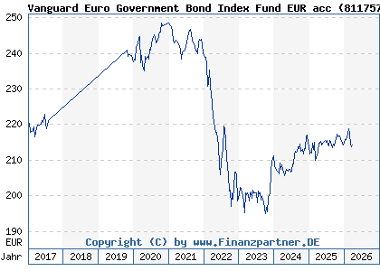 Chart: Vanguard Euro Government Bond Index Fund EUR acc (811757 IE0007472990)