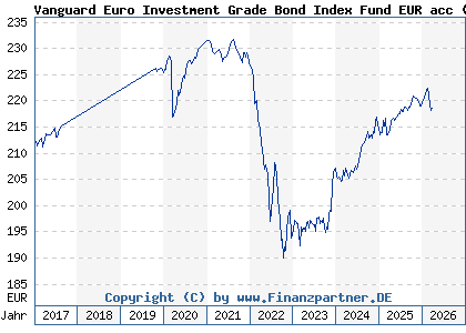 Chart: Vanguard Euro Investment Grade Bond Index Fund EUR acc (A0HGFE IE00B04FFJ44)