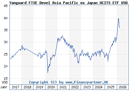 Chart: Vanguard FTSE Devel Asia Pacific ex Japan UCITS ETF USD Dis (A1T8FT IE00B9F5YL18)