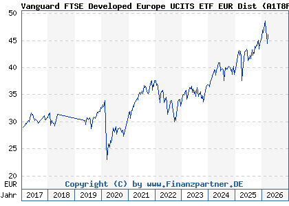 Chart: Vanguard FTSE Developed Europe UCITS ETF EUR Dist (A1T8FS IE00B945VV12)
