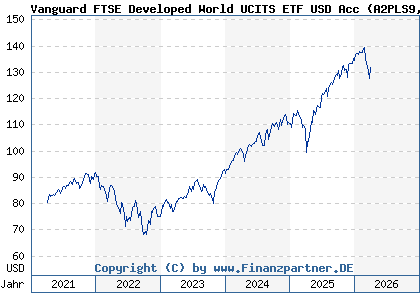 Chart: Vanguard FTSE Developed World UCITS ETF USD Acc (A2PLS9 IE00BK5BQV03)