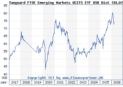 Chart: Vanguard FTSE Emerging Markets UCITS ETF USD Dist (A1JX51 IE00B3VVMM84)