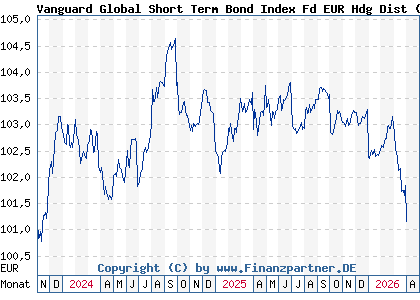 Chart: Vanguard Global Short Term Bond Index Fd EUR Hdg Dist (A3EST1 IE000ZIEFDC9)