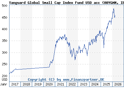 Chart: Vanguard Global Small Cap Index Fund USD acc (A0YGMN IE00B42LF923)