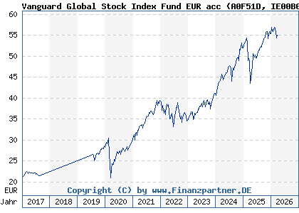 Chart: Vanguard Global Stock Index Fund EUR acc (A0F51D IE00B03HD191)