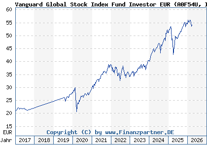 Chart: Vanguard Global Stock Index Fund Investor EUR (A0F54U IE00B03HCZ61)