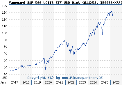 Chart: Vanguard S&P 500 UCITS ETF USD Dist (A1JX53 IE00B3XXRP09)