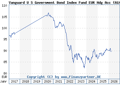 Chart: Vanguard U S Government Bond Index Fund EUR Hdg Acc (A1H5U4 IE0007471471)