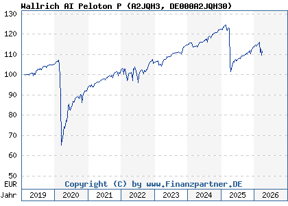 Chart: Wallrich AI Peloton P (A2JQH3 DE000A2JQH30)