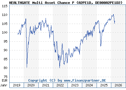 Chart: WEALTHGATE Multi Asset Chance P (A2PE1D DE000A2PE1D2)