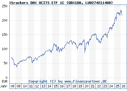 Chart: Xtrackers DAX UCITS ETF 1C (DBX1DA LU0274211480)