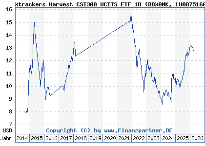 Chart: Xtrackers Harvest CSI300 UCITS ETF 1D (DBX0NK LU0875160326)