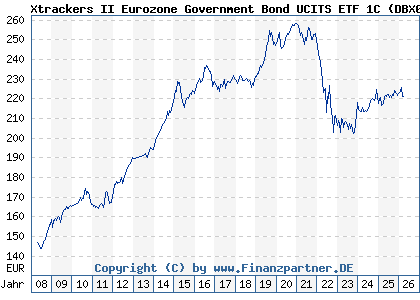 Chart: Xtrackers II Eurozone Government Bond UCITS ETF 1C (DBX0AC LU0290355717)