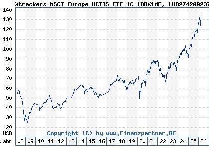 Chart: Xtrackers MSCI Europe UCITS ETF 1C (DBX1ME LU0274209237)