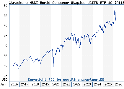 Chart: Xtrackers MSCI World Consumer Staples UCITS ETF 1C (A113FG IE00BM67HN09)