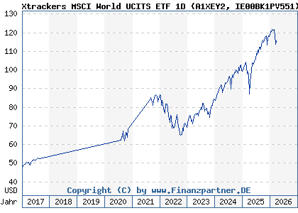 Chart: Xtrackers MSCI World UCITS ETF 1D (A1XEY2 IE00BK1PV551)