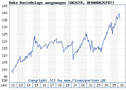 Chart: Deka BasisAnlage ausgewogen (DK2CFR DE000DK2CFR7)