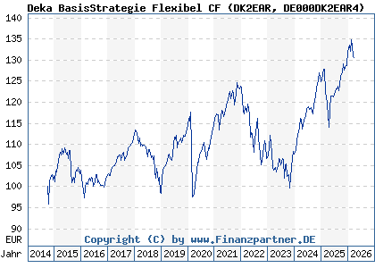 Chart: Deka BasisStrategie Flexibel CF (DK2EAR DE000DK2EAR4)
