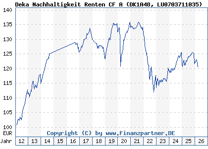 Chart: Deka Nachhaltigkeit Renten CF A (DK1A48 LU0703711035)