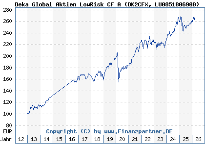 Chart: Deka Global Aktien LowRisk CF A (DK2CFX LU0851806900)