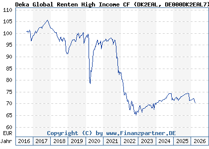 Chart: Deka Global Renten High Income CF (DK2EAL DE000DK2EAL7)