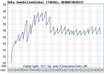 Chart: Deka ImmobilienGlobal (748361 DE0007483612)